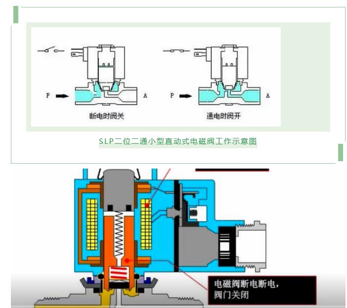 smc电磁阀的结构原理动画