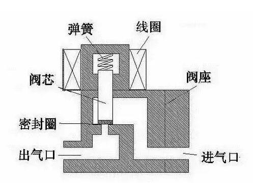 电磁阀原理